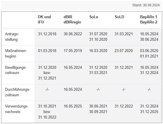 Fristen Förderprogramme 2025