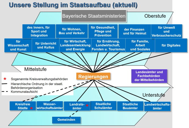 Stellung im Staatsaufbau 2024